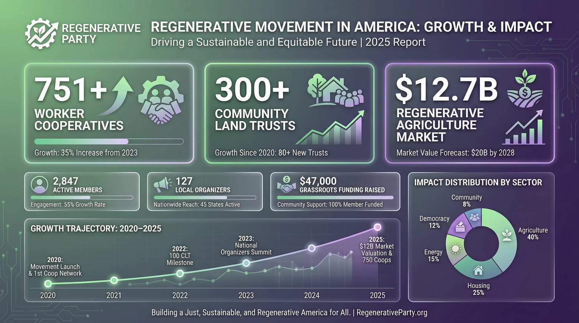 Regenerative Party Impact Dashboard